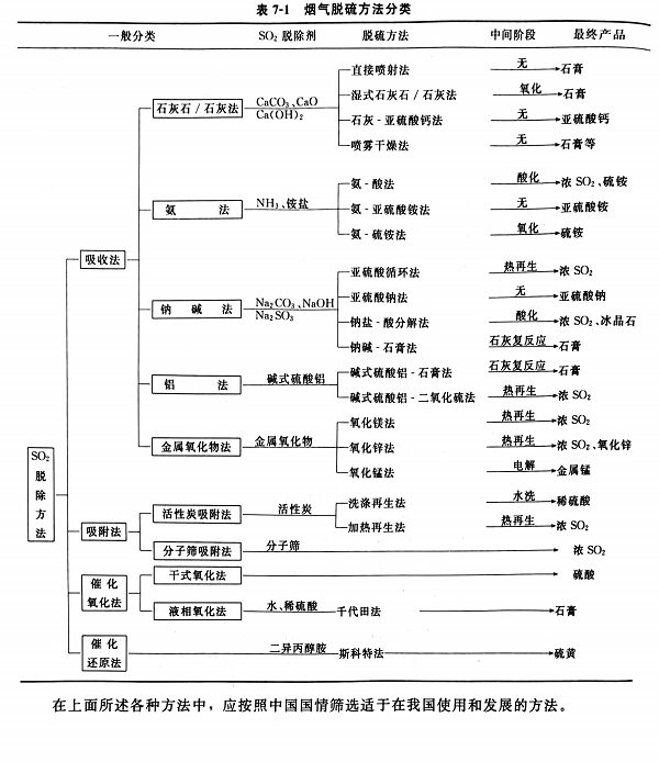煙氣脫硫方法分類(lèi)